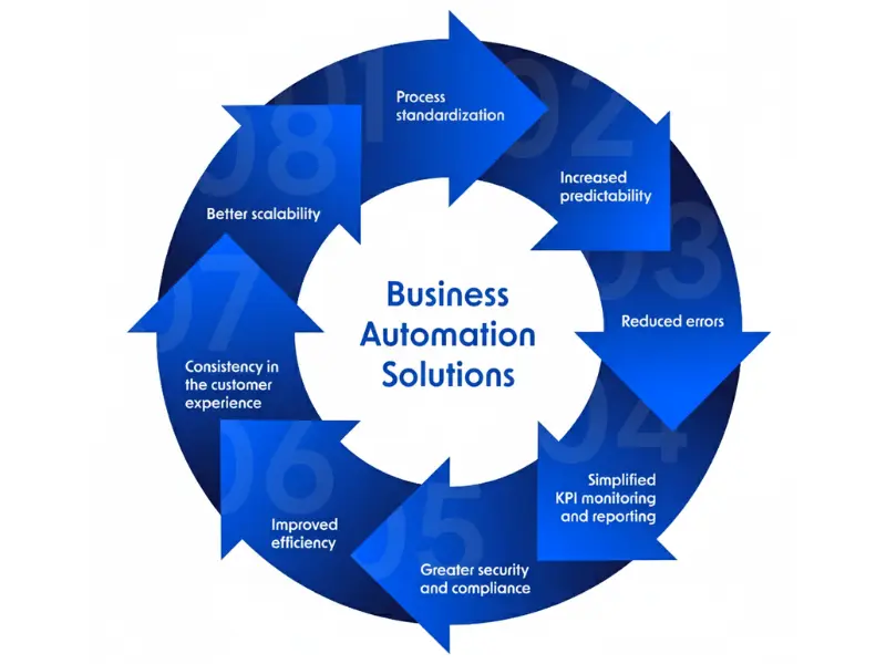 Automation Dashboard